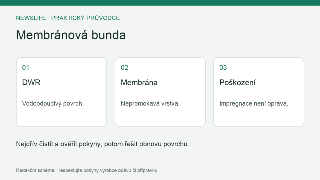 Membránová bunda: DWR – Vodoodpudivý povrch.; Membrána – Nepromokavá vrstva.; Poškození – Impregnace není oprava.
