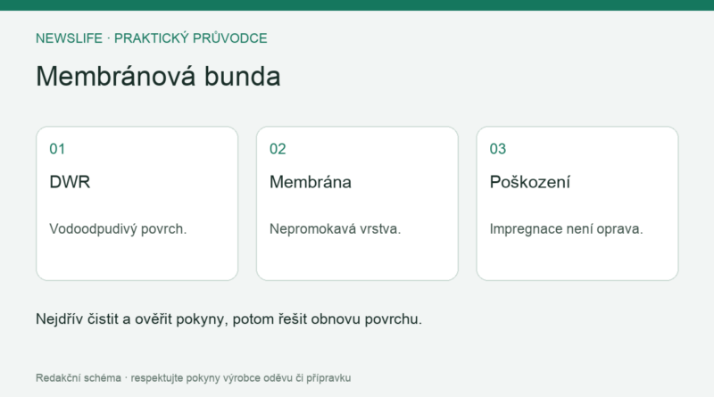 Membránová bunda: DWR – Vodoodpudivý povrch.; Membrána – Nepromokavá vrstva.; Poškození – Impregnace není oprava.