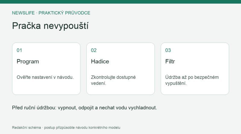 Pračka nevypouští: Program – Ověřte nastavení v návodu.; Hadice – Zkontrolujte dostupné vedení.; Filtr – Údržba až po bezpečném vypuštění.