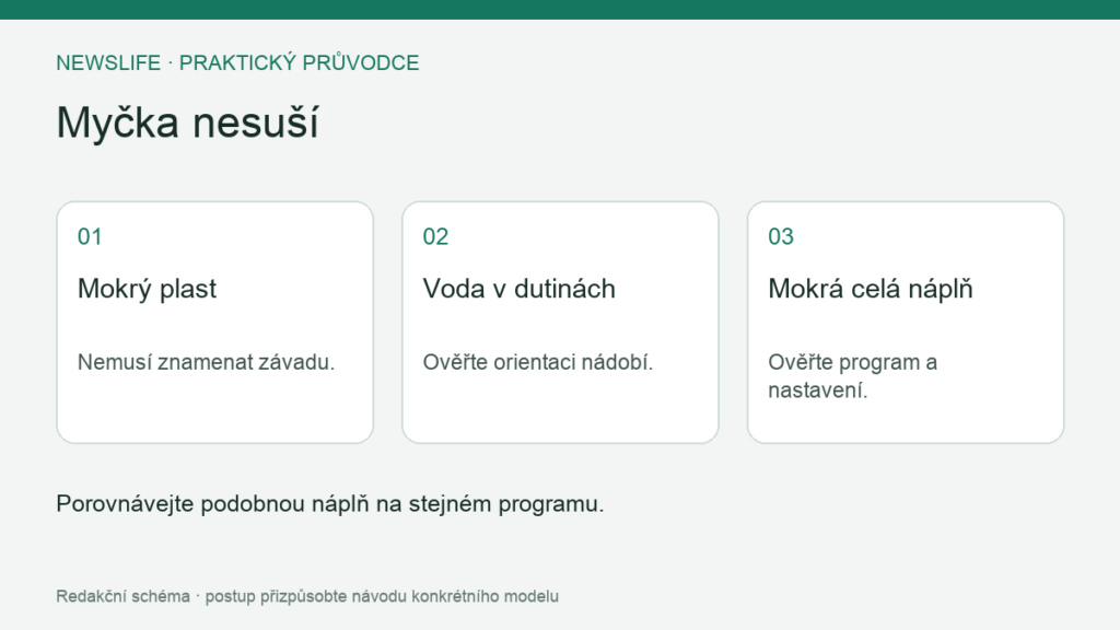 Myčka nesuší: Mokrý plast – Nemusí znamenat závadu.; Voda v dutinách – Ověřte orientaci nádobí.; Mokrá celá náplň – Ověřte program a nastavení.