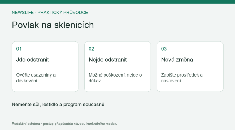 Povlak na sklenicích: Jde odstranit – Ověřte usazeniny a dávkování.; Nejde odstranit – Možné poškození; nejde o důkaz.; Nová změna – Zapište prostředek a nastavení.