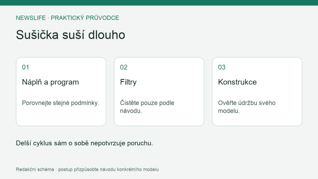 Sušička suší dlouho: Náplň a program – Porovnejte stejné podmínky.; Filtry – Čistěte pouze podle návodu.; Konstrukce – Ověřte údržbu svého modelu.