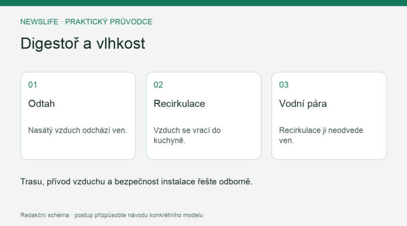 Digestoř a vlhkost: Odtah – Nasátý vzduch odchází ven.; Recirkulace – Vzduch se vrací do kuchyně.; Vodní pára – Recirkulace ji neodvede ven.