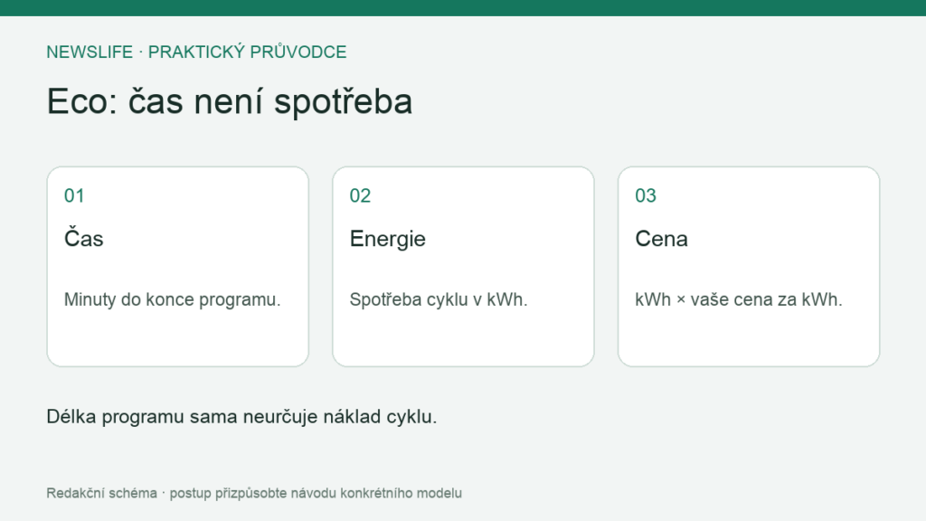 Eco: čas není spotřeba: Čas – Minuty do konce programu.; Energie – Spotřeba cyklu v kWh.; Cena – kWh × vaše cena za kWh.