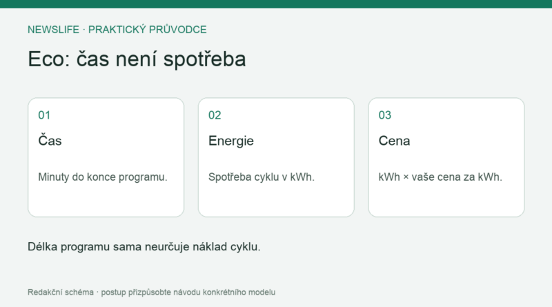 Eco: čas není spotřeba: Čas – Minuty do konce programu.; Energie – Spotřeba cyklu v kWh.; Cena – kWh × vaše cena za kWh.
