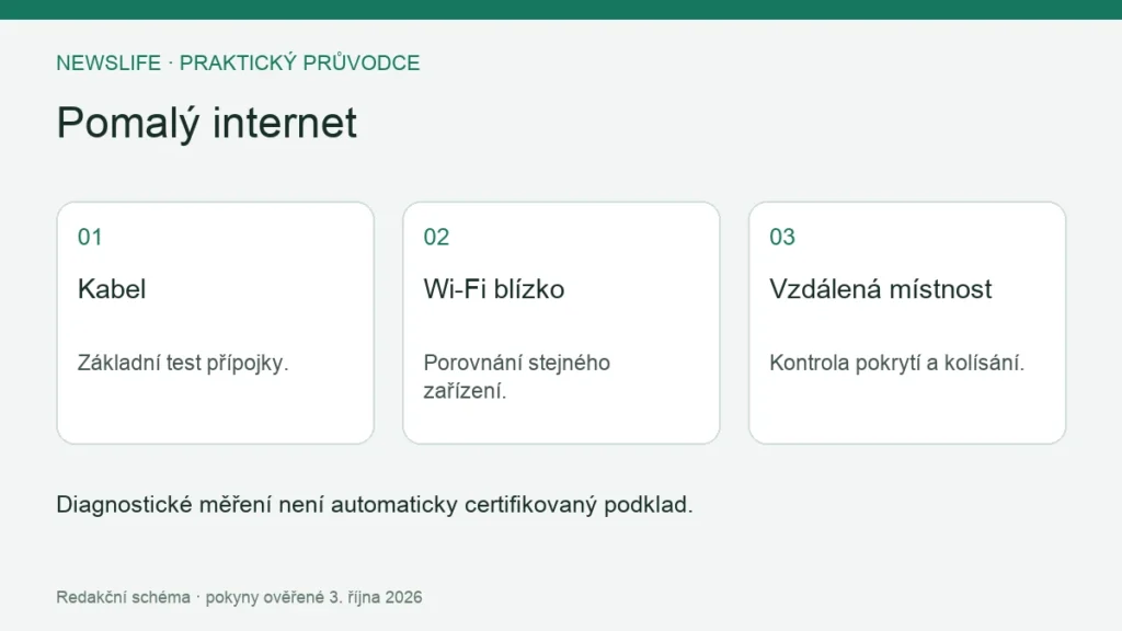 Pomalý internet: Kabel – Základní test přípojky.; Wi-Fi blízko – Porovnání stejného zařízení.; Vzdálená místnost – Kontrola pokrytí a kolísání.
