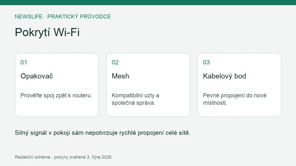 Pokrytí Wi-Fi: Opakovač – Prověřte spoj zpět k routeru.; Mesh – Kompatibilní uzly a společná správa.; Kabelový bod – Pevné propojení do nové místnosti.