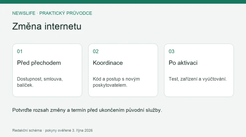 Změna internetu: Před přechodem – Dostupnost, smlouva, balíček.; Koordinace – Kód a postup s novým poskytovatelem.; Po aktivaci – Test, zařízení a vyúčtování.