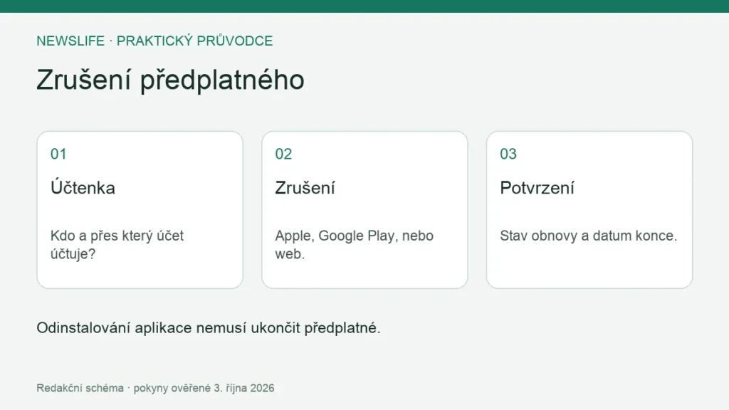 Zrušení předplatného: Účtenka – Kdo a přes který účet účtuje?; Zrušení – Apple, Google Play, nebo web.; Potvrzení – Stav obnovy a datum konce.