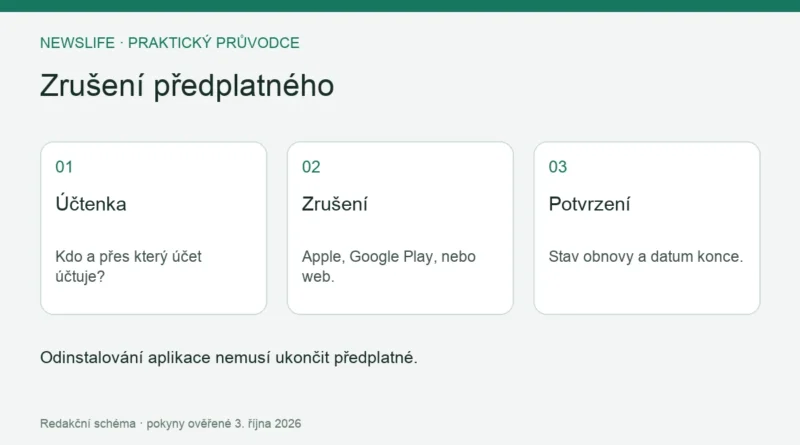 Zrušení předplatného: Účtenka – Kdo a přes který účet účtuje?; Zrušení – Apple, Google Play, nebo web.; Potvrzení – Stav obnovy a datum konce.
