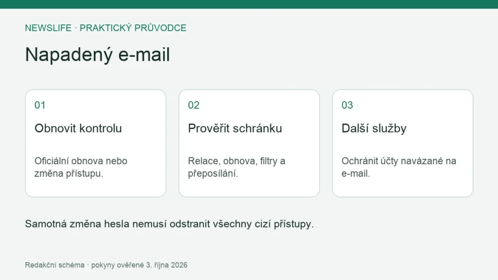 Napadený e-mail: Obnovit kontrolu – Oficiální obnova nebo změna přístupu.; Prověřit schránku – Relace, obnova, filtry a přeposílání.; Další služby – Ochránit účty navázané na e-mail.