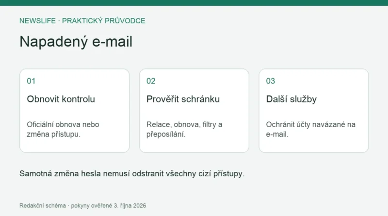 Napadený e-mail: Obnovit kontrolu – Oficiální obnova nebo změna přístupu.; Prověřit schránku – Relace, obnova, filtry a přeposílání.; Další služby – Ochránit účty navázané na e-mail.