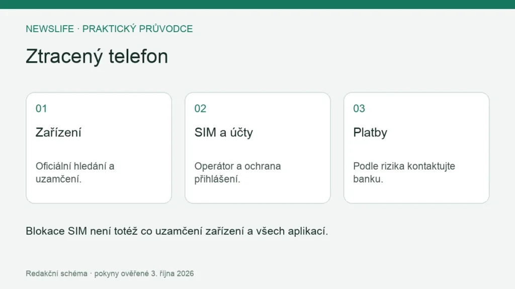 Ztracený telefon: Zařízení – Oficiální hledání a uzamčení.; SIM a účty – Operátor a ochrana přihlášení.; Platby – Podle rizika kontaktujte banku.