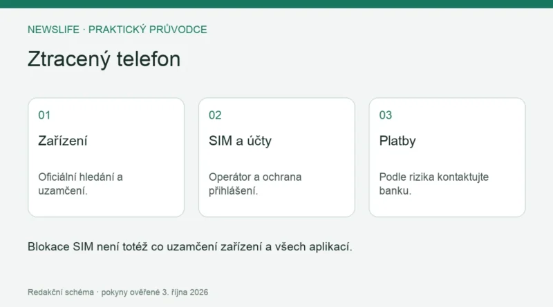 Ztracený telefon: Zařízení – Oficiální hledání a uzamčení.; SIM a účty – Operátor a ochrana přihlášení.; Platby – Podle rizika kontaktujte banku.