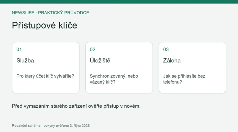 Přístupové klíče: Služba – Pro který účet klíč vytváříte?; Úložiště – Synchronizovaný, nebo vázaný klíč?; Záloha – Jak se přihlásíte bez telefonu?