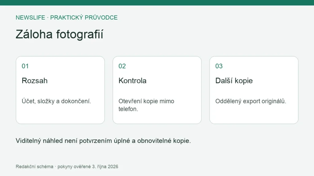 Záloha fotografií: Rozsah – Účet, složky a dokončení.; Kontrola – Otevření kopie mimo telefon.; Další kopie – Oddělený export originálů.