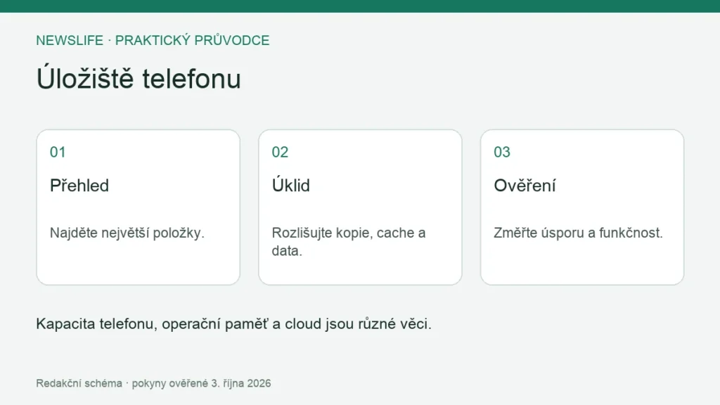 Úložiště telefonu: Přehled – Najděte největší položky.; Úklid – Rozlišujte kopie, cache a data.; Ověření – Změřte úsporu a funkčnost.