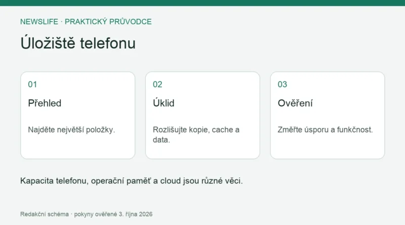 Úložiště telefonu: Přehled – Najděte největší položky.; Úklid – Rozlišujte kopie, cache a data.; Ověření – Změřte úsporu a funkčnost.