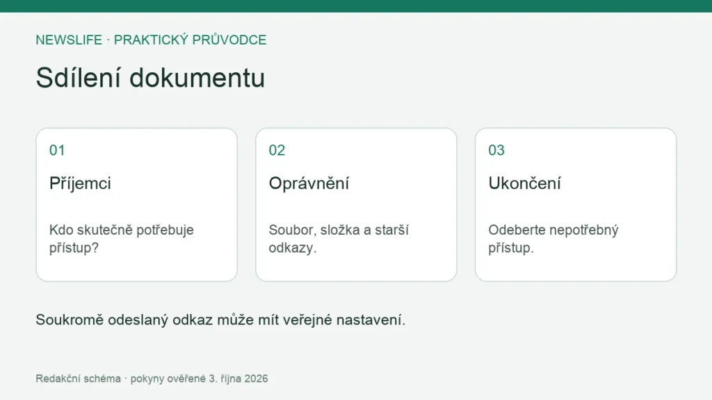 Sdílení dokumentu: Příjemci – Kdo skutečně potřebuje přístup?; Oprávnění – Soubor, složka a starší odkazy.; Ukončení – Odeberte nepotřebný přístup.