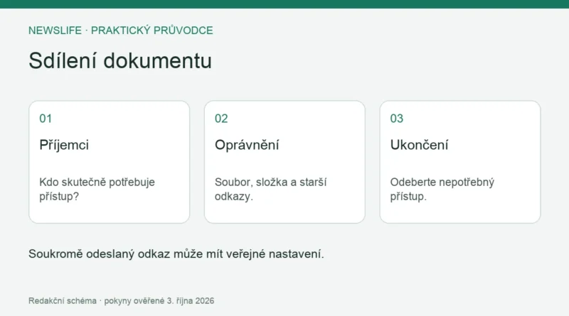 Sdílení dokumentu: Příjemci – Kdo skutečně potřebuje přístup?; Oprávnění – Soubor, složka a starší odkazy.; Ukončení – Odeberte nepotřebný přístup.