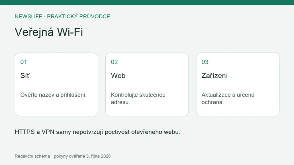 Veřejná Wi-Fi: Síť – Ověřte název a přihlášení.; Web – Kontrolujte skutečnou adresu.; Zařízení – Aktualizace a určená ochrana.