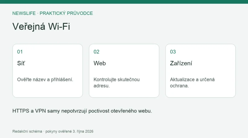 Veřejná Wi-Fi: Síť – Ověřte název a přihlášení.; Web – Kontrolujte skutečnou adresu.; Zařízení – Aktualizace a určená ochrana.