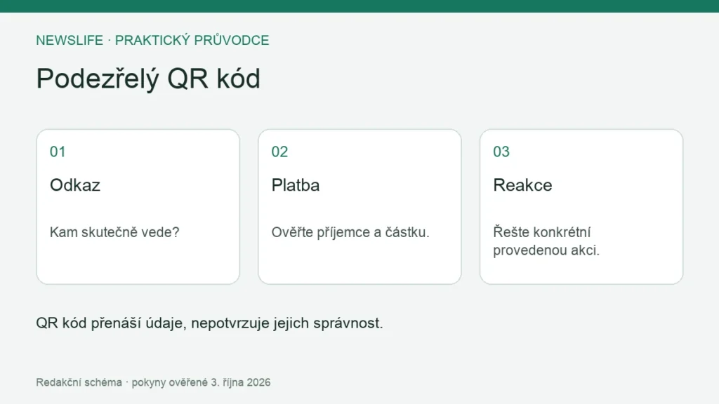 Podezřelý QR kód: Odkaz – Kam skutečně vede?; Platba – Ověřte příjemce a částku.; Reakce – Řešte konkrétní provedenou akci.