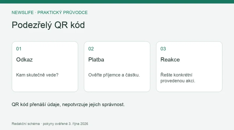 Podezřelý QR kód: Odkaz – Kam skutečně vede?; Platba – Ověřte příjemce a částku.; Reakce – Řešte konkrétní provedenou akci.