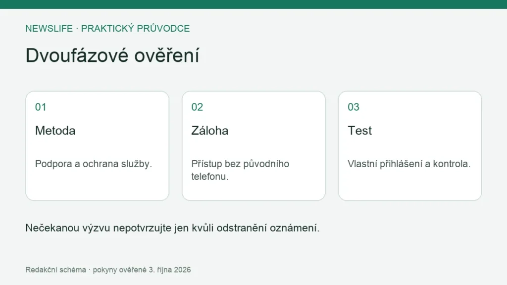 Dvoufázové ověření: Metoda – Podpora a ochrana služby.; Záloha – Přístup bez původního telefonu.; Test – Vlastní přihlášení a kontrola.