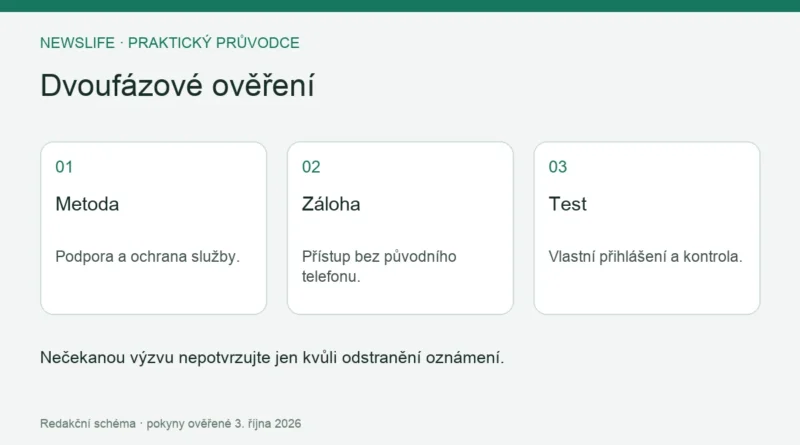 Dvoufázové ověření: Metoda – Podpora a ochrana služby.; Záloha – Přístup bez původního telefonu.; Test – Vlastní přihlášení a kontrola.