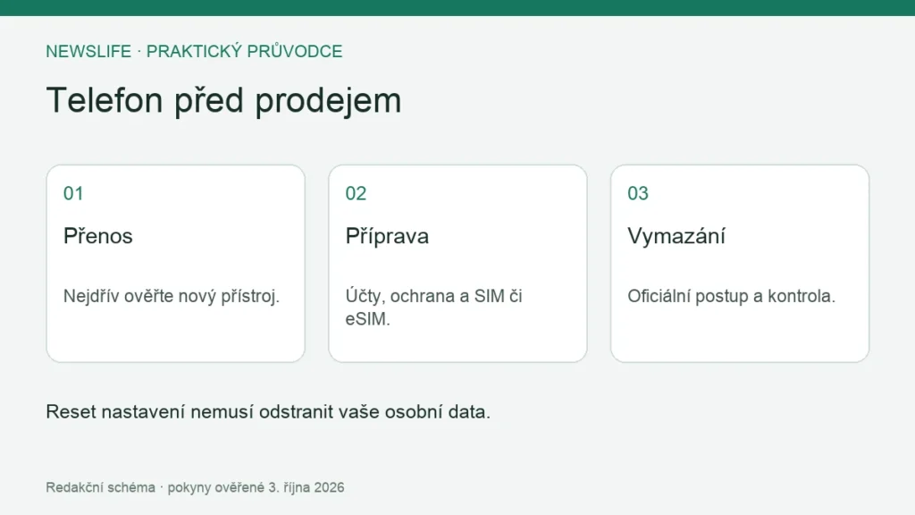 Telefon před prodejem: Přenos – Nejdřív ověřte nový přístroj.; Příprava – Účty, ochrana a SIM či eSIM.; Vymazání – Oficiální postup a kontrola.