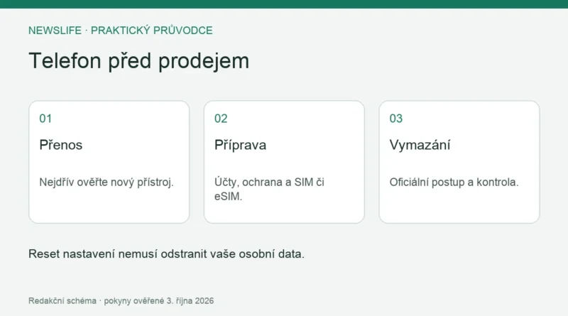 Telefon před prodejem: Přenos – Nejdřív ověřte nový přístroj.; Příprava – Účty, ochrana a SIM či eSIM.; Vymazání – Oficiální postup a kontrola.