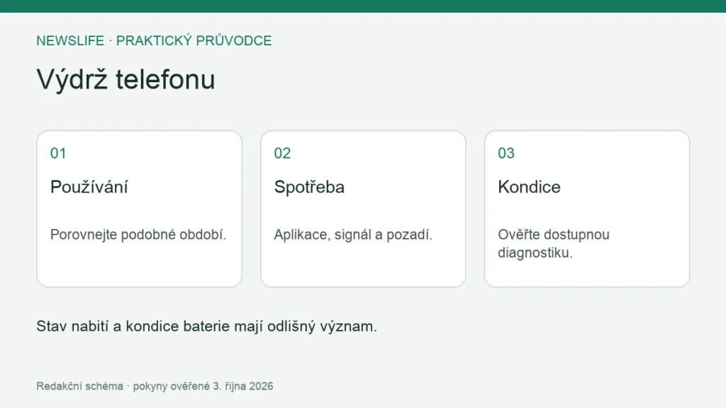 Výdrž telefonu: Používání – Porovnejte podobné období.; Spotřeba – Aplikace, signál a pozadí.; Kondice – Ověřte dostupnou diagnostiku.
