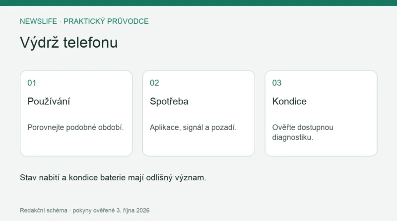 Výdrž telefonu: Používání – Porovnejte podobné období.; Spotřeba – Aplikace, signál a pozadí.; Kondice – Ověřte dostupnou diagnostiku.