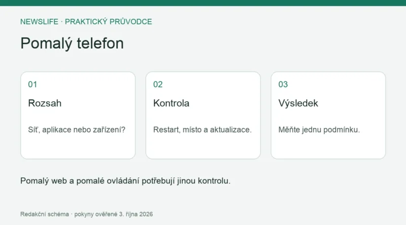 Pomalý telefon: Rozsah – Síť, aplikace nebo zařízení?; Kontrola – Restart, místo a aktualizace.; Výsledek – Měňte jednu podmínku.