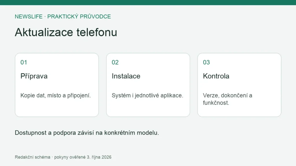Aktualizace telefonu: Příprava – Kopie dat, místo a připojení.; Instalace – Systém i jednotlivé aplikace.; Kontrola – Verze, dokončení a funkčnost.