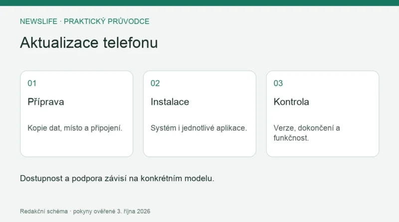 Aktualizace telefonu: Příprava – Kopie dat, místo a připojení.; Instalace – Systém i jednotlivé aplikace.; Kontrola – Verze, dokončení a funkčnost.