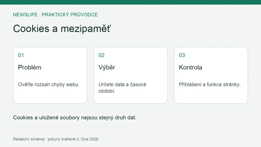 Cookies a mezipaměť: Problém – Ověřte rozsah chyby webu.; Výběr – Určete data a časové období.; Kontrola – Přihlášení a funkce stránky.