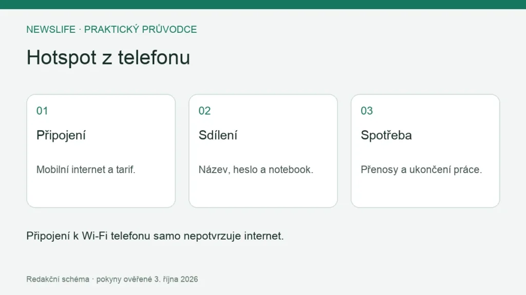 Hotspot z telefonu: Připojení – Mobilní internet a tarif.; Sdílení – Název, heslo a notebook.; Spotřeba – Přenosy a ukončení práce.