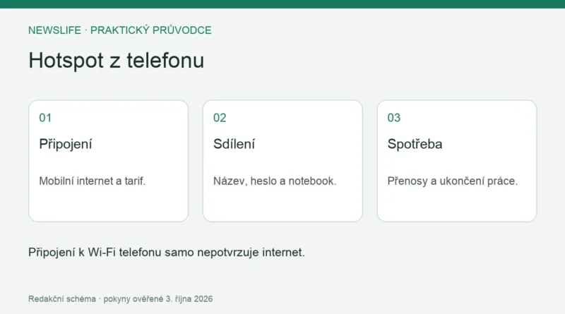 Hotspot z telefonu: Připojení – Mobilní internet a tarif.; Sdílení – Název, heslo a notebook.; Spotřeba – Přenosy a ukončení práce.