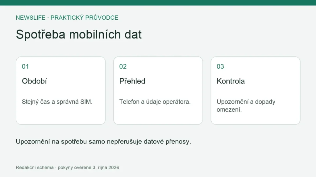 Spotřeba mobilních dat: Období – Stejný čas a správná SIM.; Přehled – Telefon a údaje operátora.; Kontrola – Upozornění a dopady omezení.