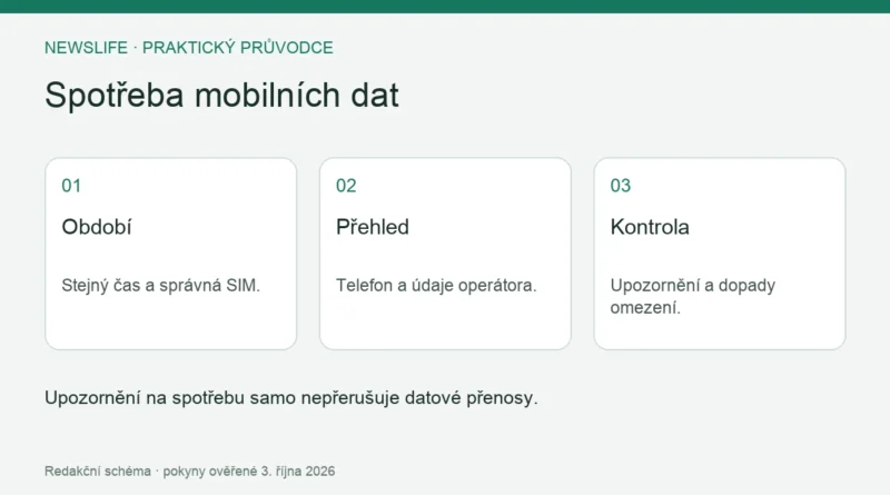 Spotřeba mobilních dat: Období – Stejný čas a správná SIM.; Přehled – Telefon a údaje operátora.; Kontrola – Upozornění a dopady omezení.