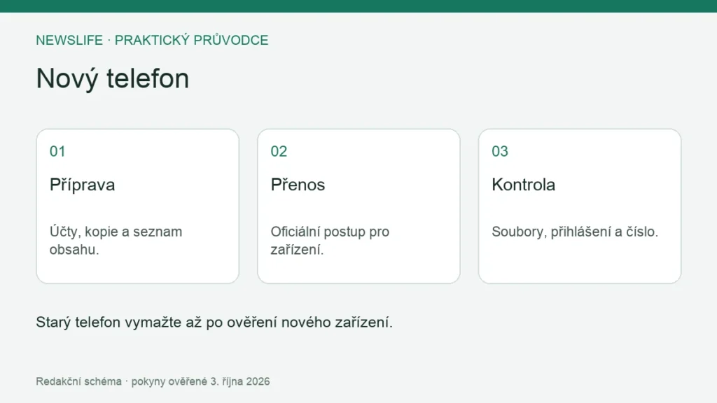 Nový telefon: Příprava – Účty, kopie a seznam obsahu.; Přenos – Oficiální postup pro zařízení.; Kontrola – Soubory, přihlášení a číslo.