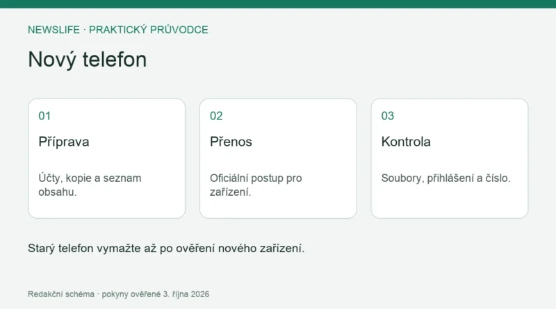 Nový telefon: Příprava – Účty, kopie a seznam obsahu.; Přenos – Oficiální postup pro zařízení.; Kontrola – Soubory, přihlášení a číslo.