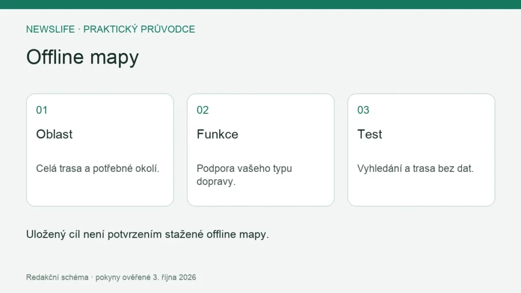 Offline mapy: Oblast – Celá trasa a potřebné okolí.; Funkce – Podpora vašeho typu dopravy.; Test – Vyhledání a trasa bez dat.