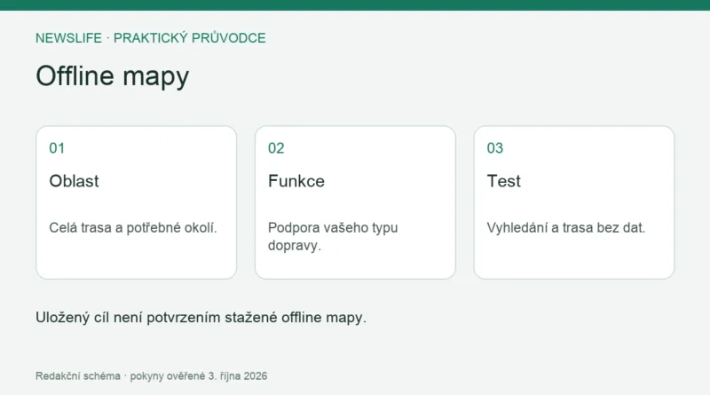 Offline mapy: Oblast – Celá trasa a potřebné okolí.; Funkce – Podpora vašeho typu dopravy.; Test – Vyhledání a trasa bez dat.