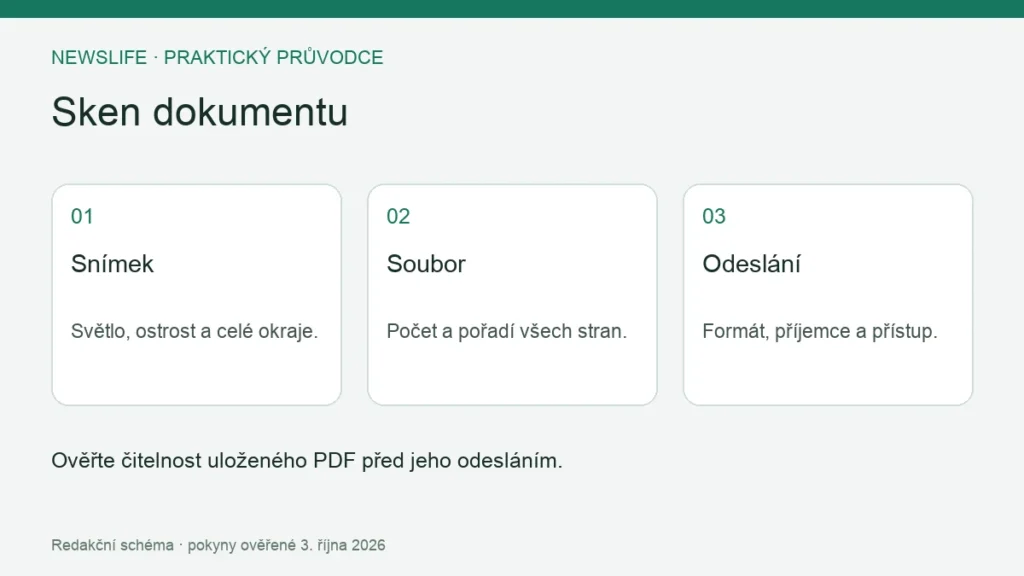 Sken dokumentu: Snímek – Světlo, ostrost a celé okraje.; Soubor – Počet a pořadí všech stran.; Odeslání – Formát, příjemce a přístup.