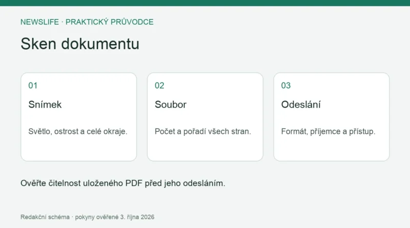 Sken dokumentu: Snímek – Světlo, ostrost a celé okraje.; Soubor – Počet a pořadí všech stran.; Odeslání – Formát, příjemce a přístup.
