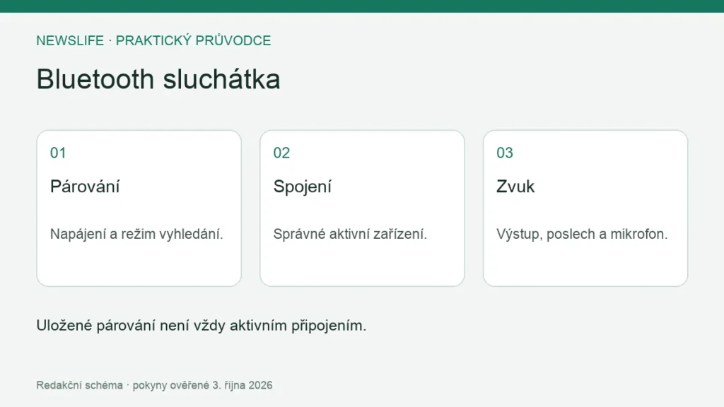 Bluetooth sluchátka: Párování – Napájení a režim vyhledání.; Spojení – Správné aktivní zařízení.; Zvuk – Výstup, poslech a mikrofon.
