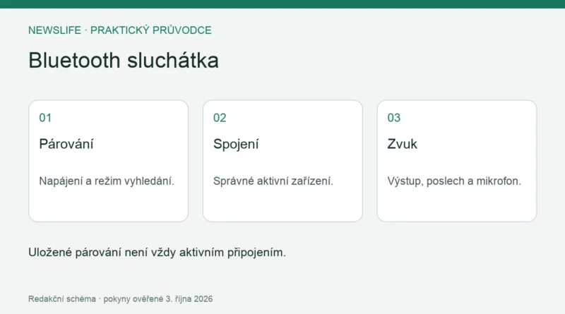 Bluetooth sluchátka: Párování – Napájení a režim vyhledání.; Spojení – Správné aktivní zařízení.; Zvuk – Výstup, poslech a mikrofon.